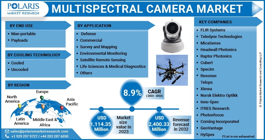 Multispectral Camera Market Share, Size, Trends